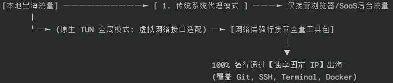 TonboVPN全量流量接管架构