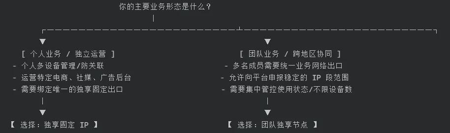 固定IP与团队独享节点选型