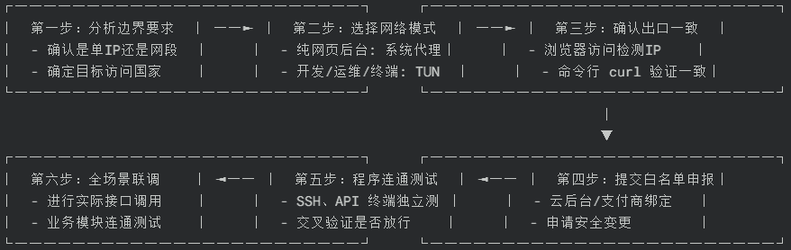 白名单接入配置流程