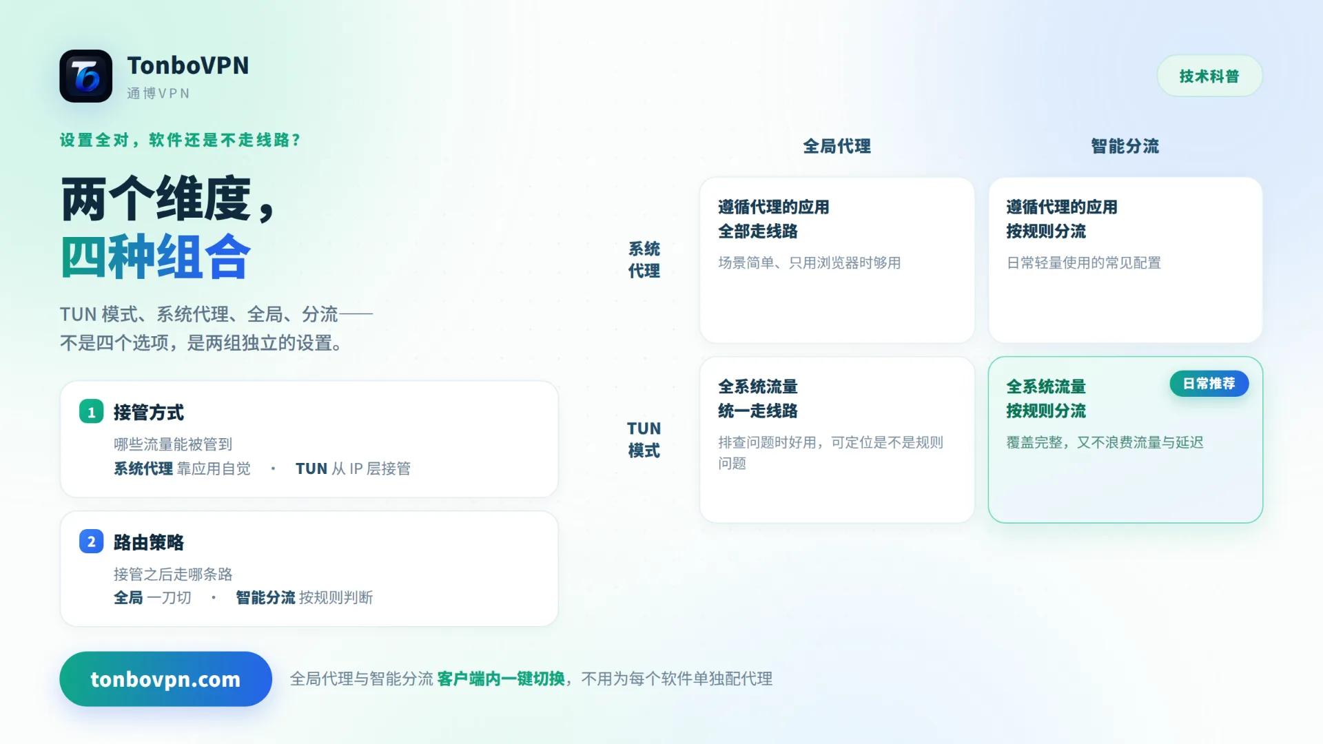 TUN 模式VPN是什么?与系统代理、智能分流的区别全解析 - TonBoVPN